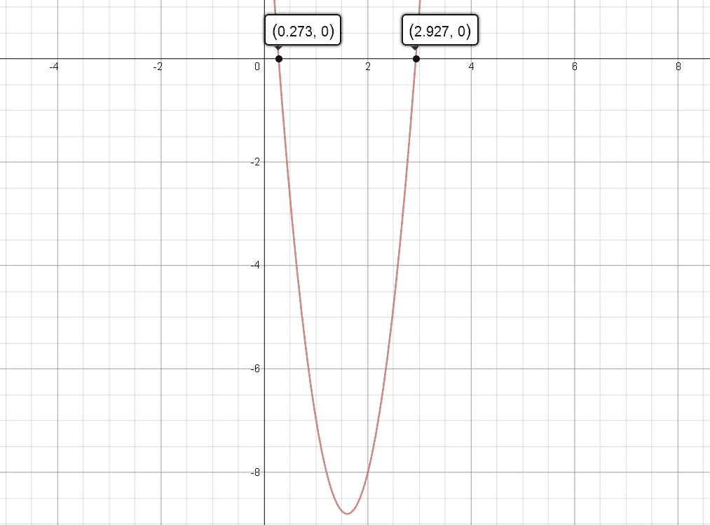 Quadratic function with two roots - f(x)=5x^2-16x+4