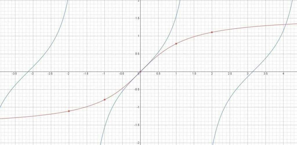 The graph of the arctangent function