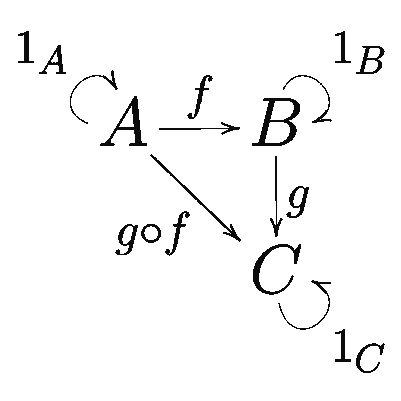 Category Theory: A Category with Objects and Morphisms