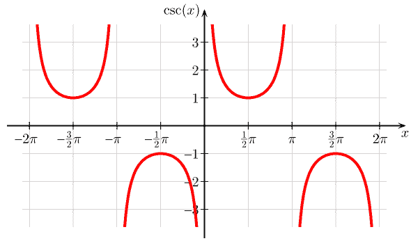 Graph of cosecant function