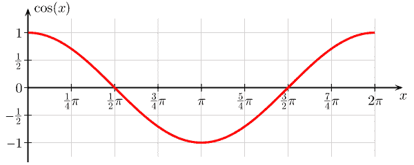 Graph of cosine function