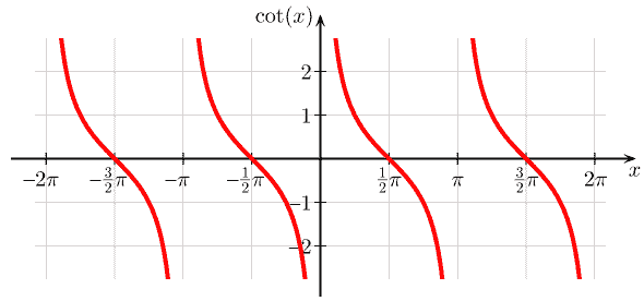 Graph of cotangent function
