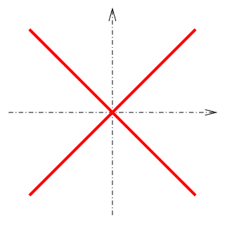 "Hyperbola" x^2-y^2=0 degenerating into a pair of intersecting lines