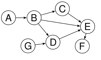 Directed Graph with Nodes