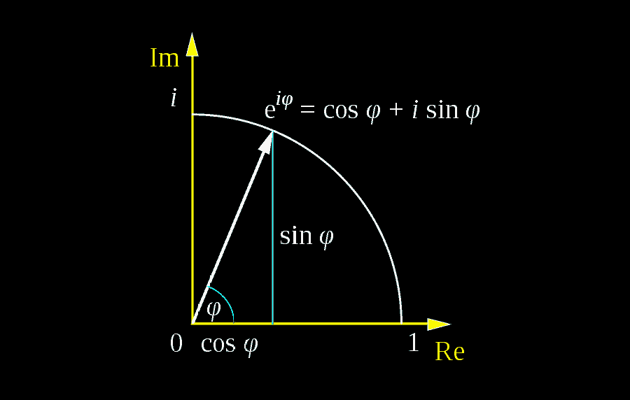Diagram illustrating Euler's formula for complex numbers
