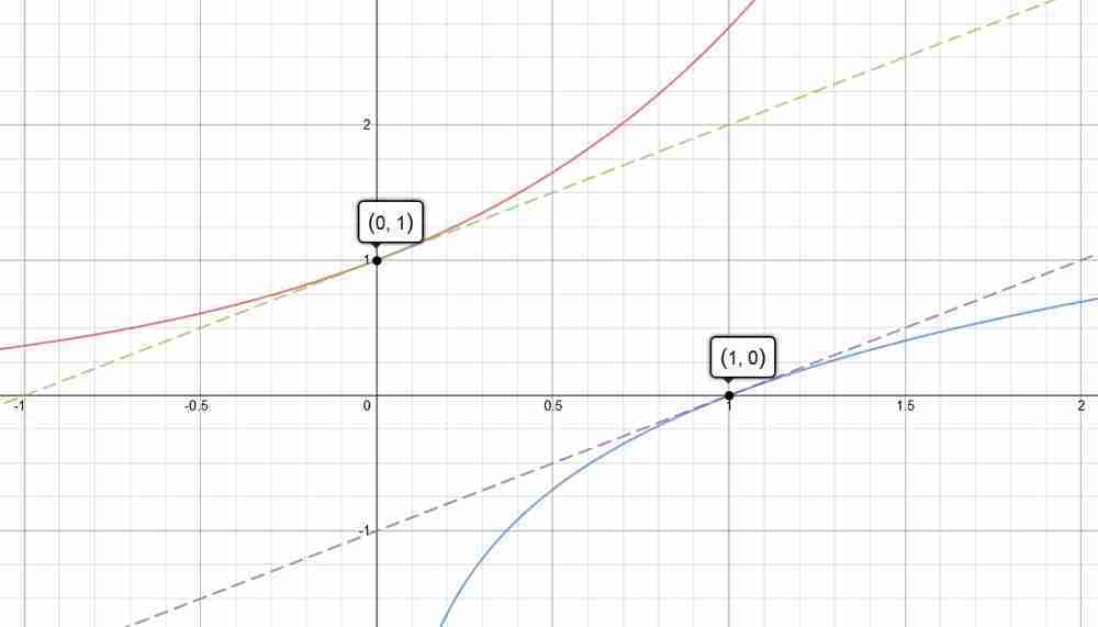 Exponential and Logarithmic Functions, and the Inverse Function Theorem