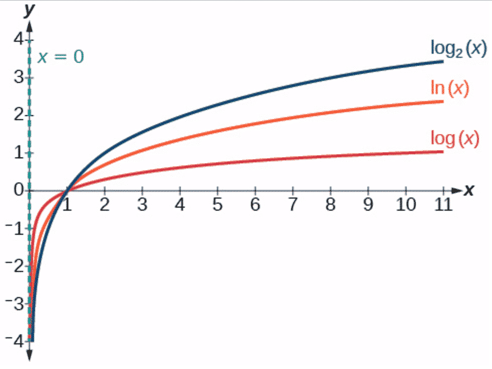 Graphs of the Logarithmic Functions of base 2, e and 10