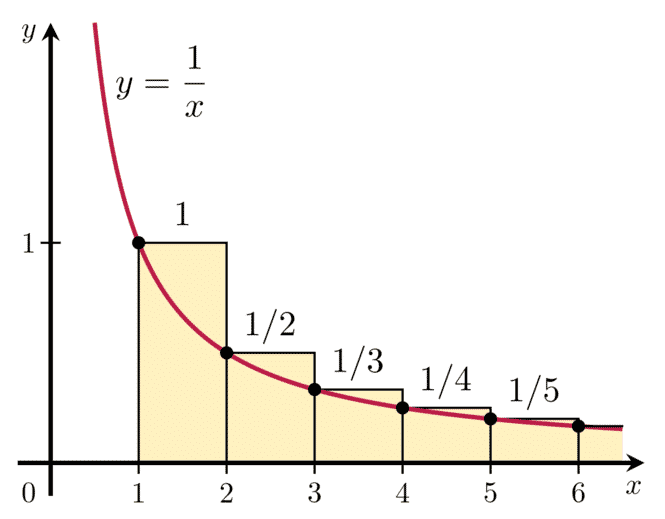 Natural Logarithm and the Divergence of the Harmonic Series