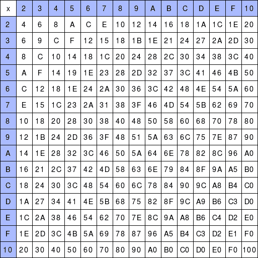 Hexadecimal Multiplication Table