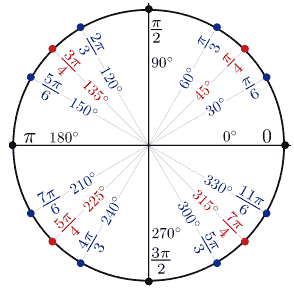 Key angles in unit circle in degree and radian