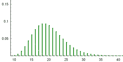 Negative Binomial Distribution r10 p0.5