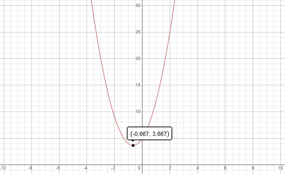 f(x) = 3x^2 + 4x + 5 --- A Quadratic Polynomial With No Root