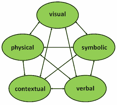 Pentagon of Mathematical Representations