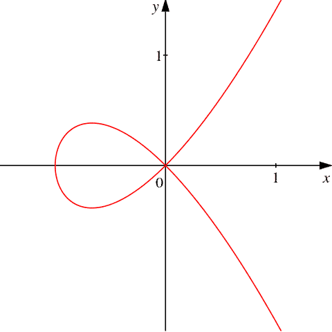 Plane Curve with Double Point
