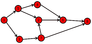 Binary Relation Visualized Through Directed Graph