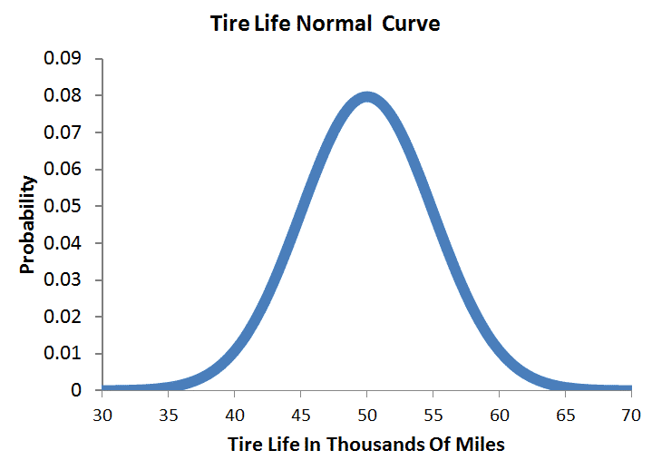 Tire Life Normal Curve