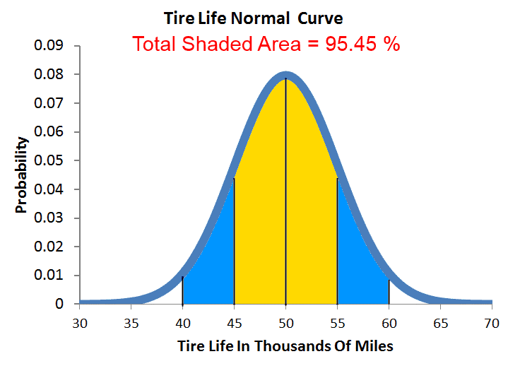 Tire Life Normal Curve - Chance of Between 40,000 and 60,000 miles 