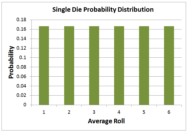 Distribution of the Number on a Single Die
