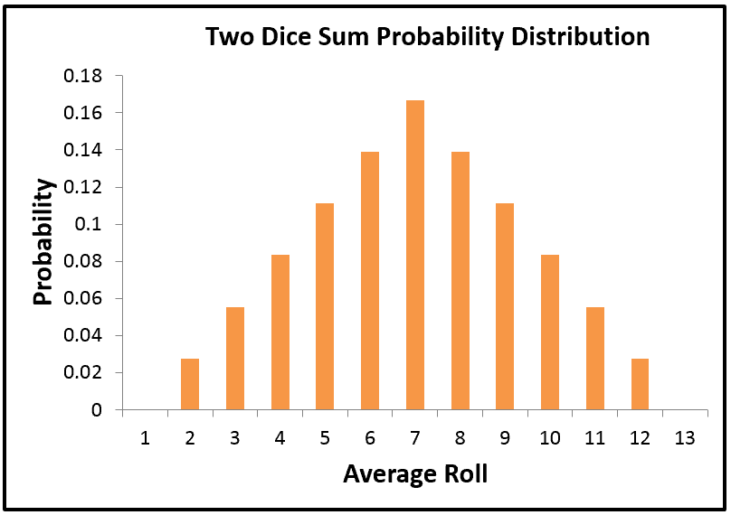 Probability Distribution of the Sum on Two Dice