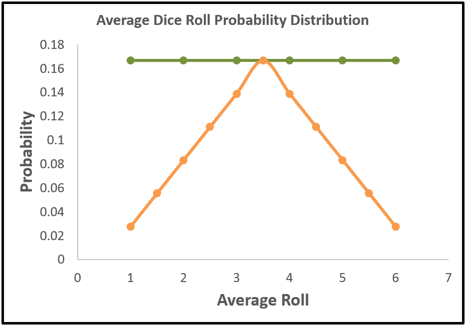 Probability Distributions of the Average Value of 1 Die and 2 Dice