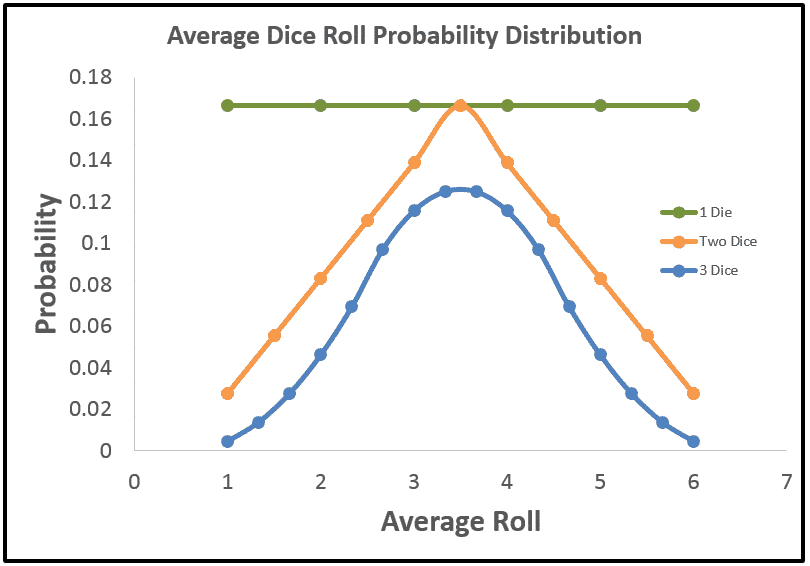 Probability Distributions of the Average Value of 1, 2 and 3 Dice