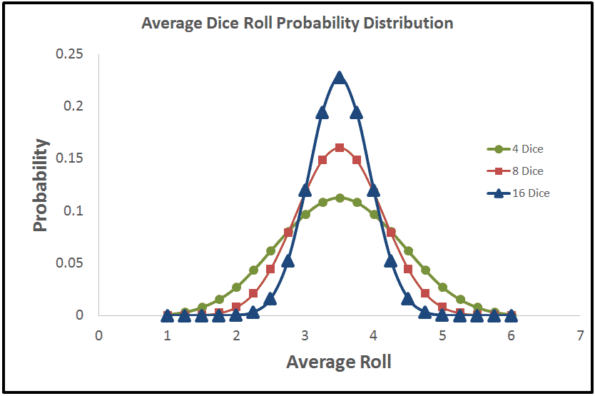 Probability Distributions of the Average Value of 4, 8 and 16 Dice
