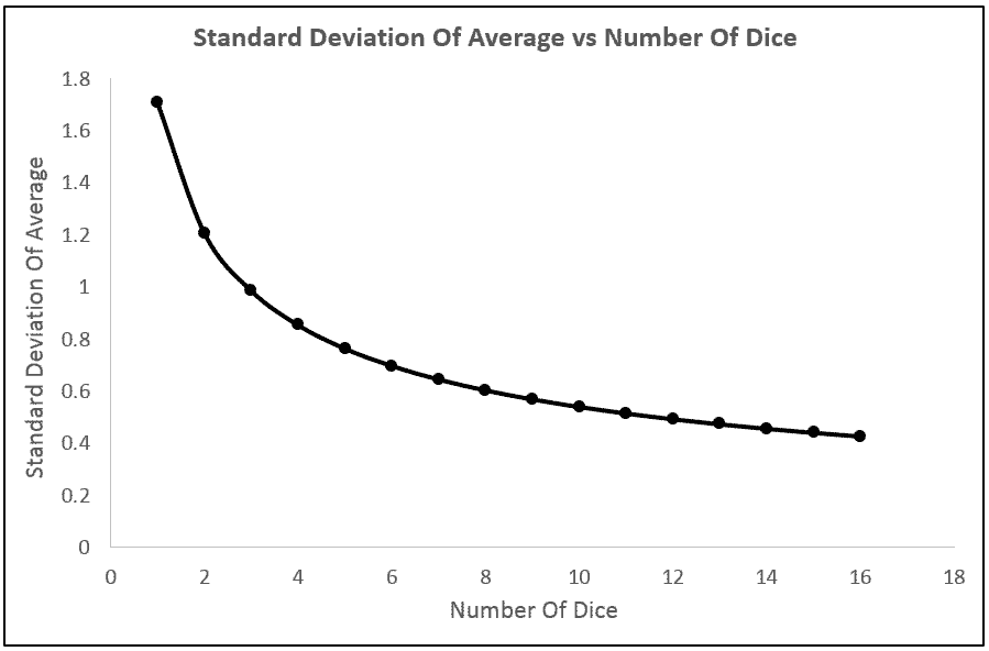 Standard Deviation of The Average Value on Dice vs. The Number of Dice