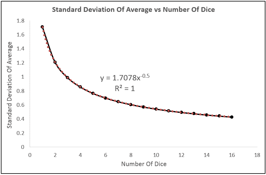 Regression Line — Standard Deviation of the Average Value of Dice vs. Number of Dice