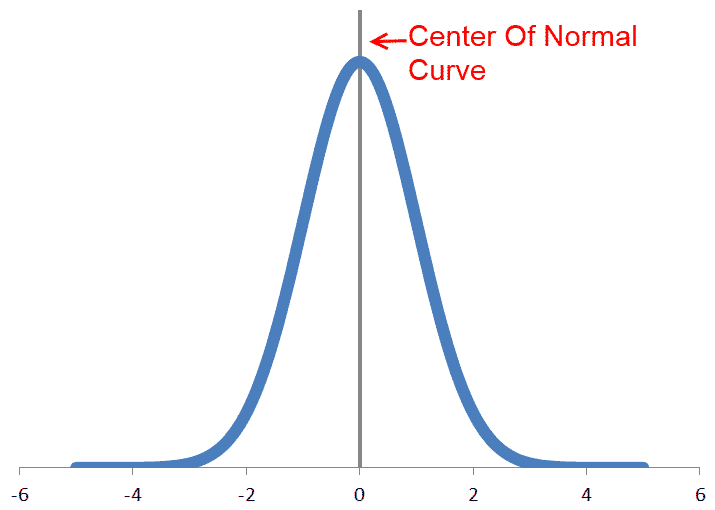 Normal Curve (Bell Curve)
