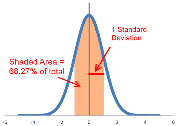 Normal Curve - 68% of data are 1 standard deviation within the mean