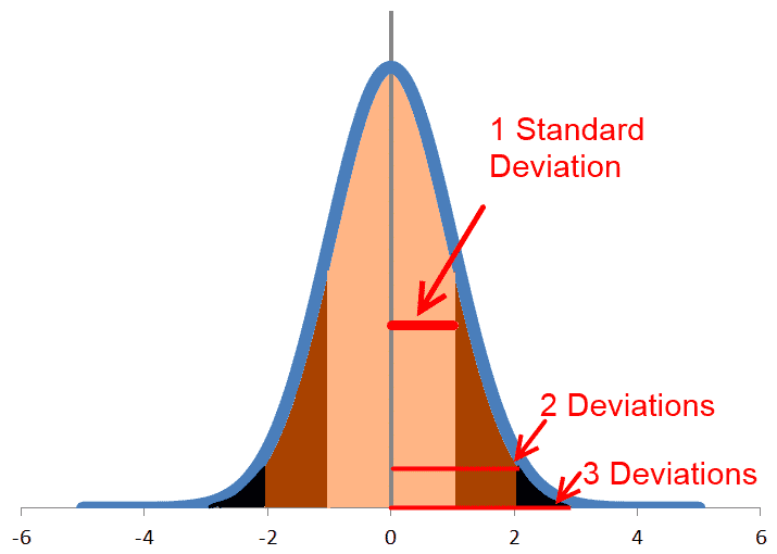 68-95-99 Rule For Normal Distribution