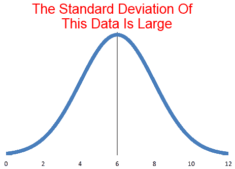 Normal Distribution with Large Standard Deviation