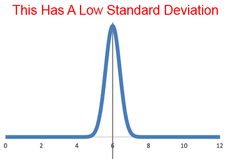 Normal Distribution with Small Standard Deviation