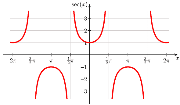 Graph of secant function