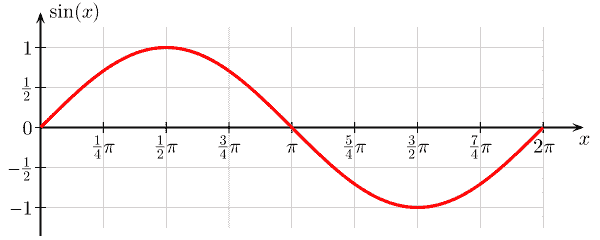 Graph of sine function