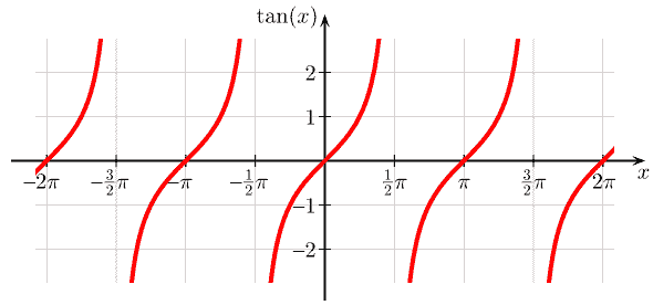 Graph of tangent function