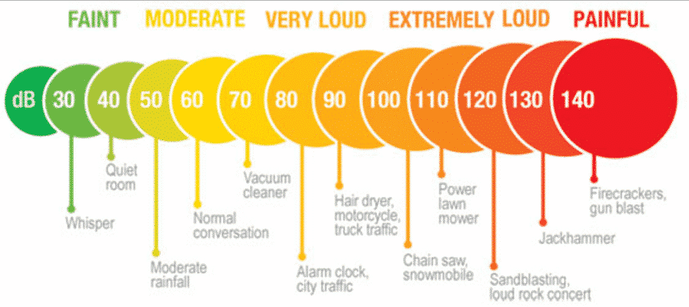 Decibel - The Different Levels of Loudness in Logarithms